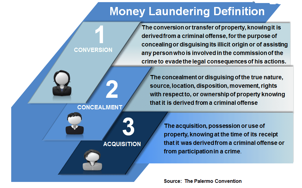 money laundering definition